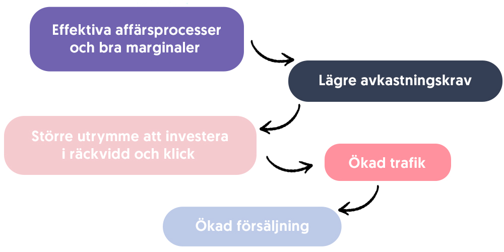 Effektiva affärsprocesser och bra marginaler → Lägre avkastningskrav → Större utrymme att investera i räckvidd och klick → Ökad trafik → Ökad försäljning.